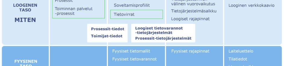 vihreällä värillä ne osa-kuvaukset, jotka on tässä dokumentaatiossa kuvattu.