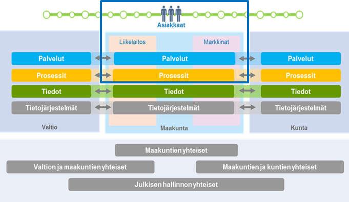 Maakuntien viitearkkitehtuuri 31.1.2018 30 (85) Kuva 8 Maakunnan toiminta-arkkitehtuurin tarkastelualue pääpiirteissään suhteessa muihin arkkitehtuurinäkökulmiin, rajattu kuvassa sinisellä kehyksellä.