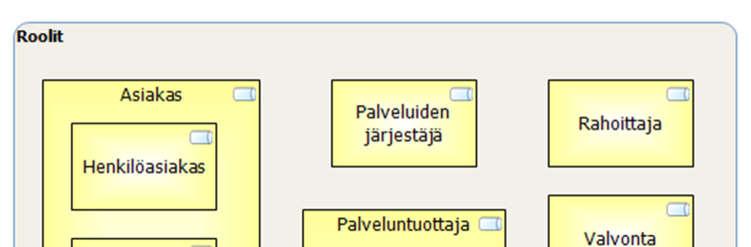 Maakuntien viitearkkitehtuuri 31.1.2018 47 (85) 4.2.1. Eräitä rooleja maakunnan toiminnassa Toimijoiden lisäksi maakunnan toimintaan liittyy suuri määrä erilaisia rooleja.