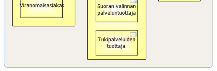Seuraavassa kuvassa (Kuva 17) näkyy eräitä maakunnan toimintaan liittyviä rooleja.