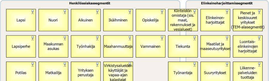 Maakuntien viitearkkitehtuuri 31.1.2018 49 (85) Asiointi maakunnan kanssa voi koskea jotakin liiketoimintatapahtumaa 28 tai olla osa yrityksen jatkuvaa toimintaa.