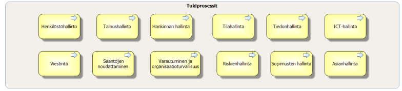 Maakuntien viitearkkitehtuuri 31.1.2018 62 (85) Päätöksenteko Maakuntaa johtaa vaaleilla valittu maakuntavaltuusto, joka päättää maakunnan toiminnasta, taloudesta ja hallinnosta.