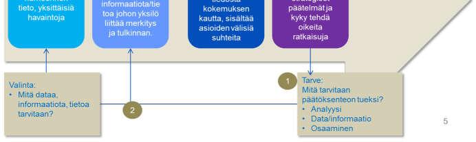 Kuva 26 Tiedonhallinta osana tietojohtaminen kokonaisprosessia 46 Tiedonhallinnalla on keskeinen rooli maakunta- ja sote-uudistuksen onnistumisessa.