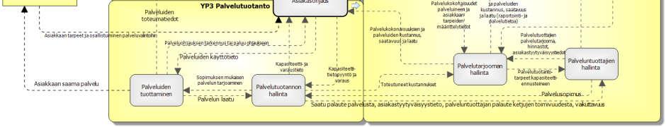 Koska malli pyrkii ottamaan kantaa, miten palveluketjun toteutuminen on mahdollistettu ja järjestetty, edellä mainittuja raportoinnin ja palautteen tietoja ei kirjata kuvaan näkyville.