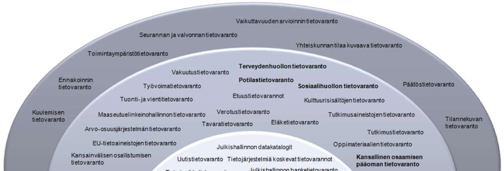Maakuntien viitearkkitehtuuri 31.1.2018 81 (85) Näiden ongelmien ratkaisemiseksi päätimme valita perustaksi Perustietovarantojen viitearkkitehtuurin 54 ja sen mukaisen uudemman JHKA 2.0:n.