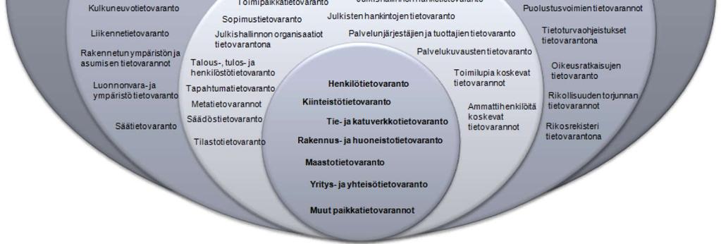 Alla olevassa kuvassa (Kuva 29) on kuvattuna Perustietovarantojen viitearkkitehtuurissa tunnistetut tietovarannot. Sama kuva hieman muunneltuna löytyy myös JHKA 2.0:sta.