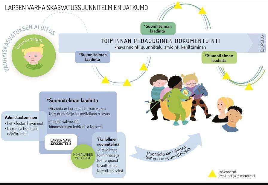 5. Pedagogisen toiminnan arviointi ja kehittäminen Pedagogisen toiminnan arvioinnin tarkoitus on varhaiskasvatuksen kehittäminen sekä lasten kehityksen ja oppimisen edellytysten parantaminen.