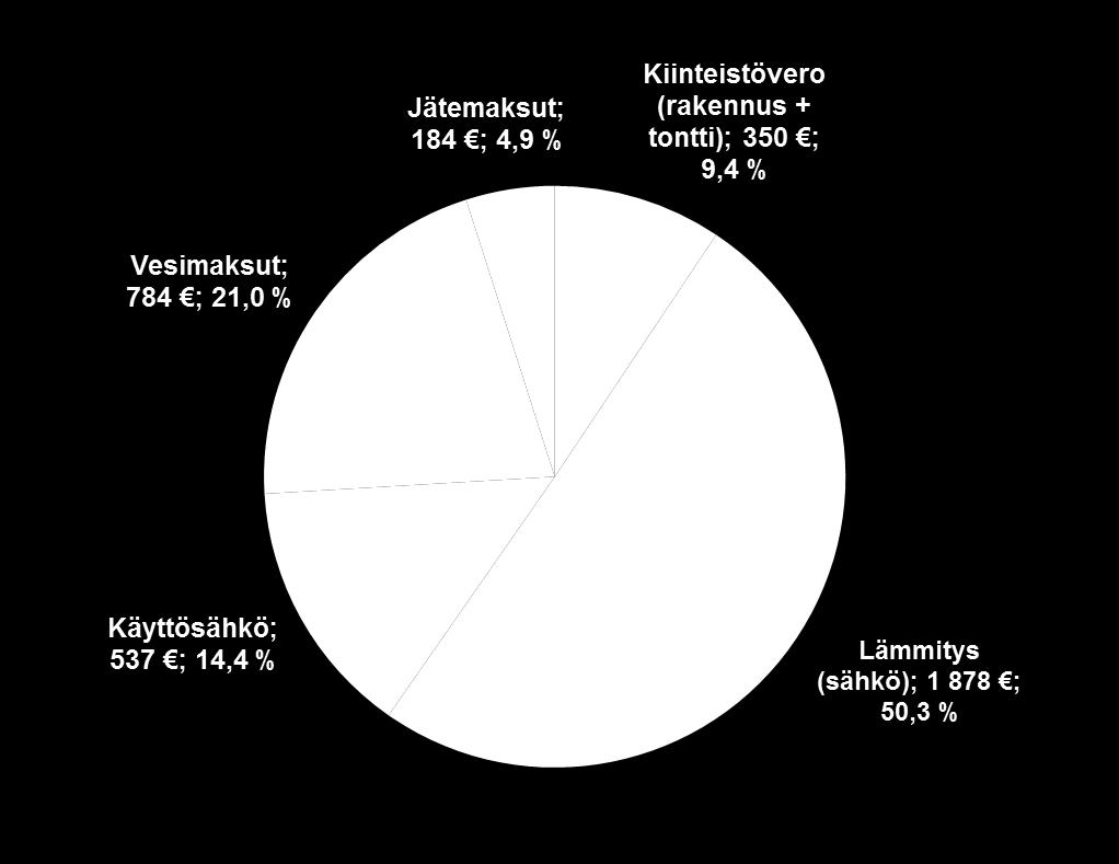 Vakiomuotoisen 120 m² omakotitalon kuntakohtaisten maksujen keskiarvot 2018 (yht. 3732 /vuosi, +2,1 %) +0,7 % +2,3 % +0,2 % Muutokset suhteessa maaliskuuhun 2017.