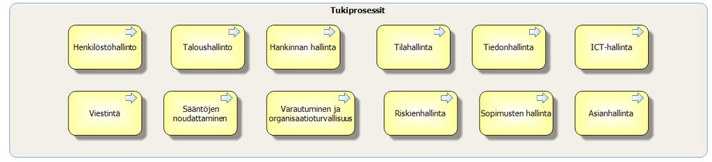 Maakuntien viitearkkitehtuuri 19.6.2018 70 (94) sentekijöille.