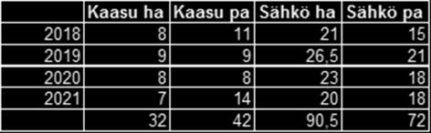 Kaasuautoja 745 (uusia) + 779 (käytettynä maahantuodut) = 1 524 Sähköautoja 352 + 116 = 468 kpl Meidän kyselyn