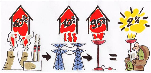 Perinteinen energiantuotanto ja -kulutus Huomattava osa