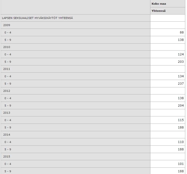 Tilastokeskus: Eräiden rikosten uhrit iän mukaan maakunnittain 2009-2015.px/table/tableViewLayout1/?