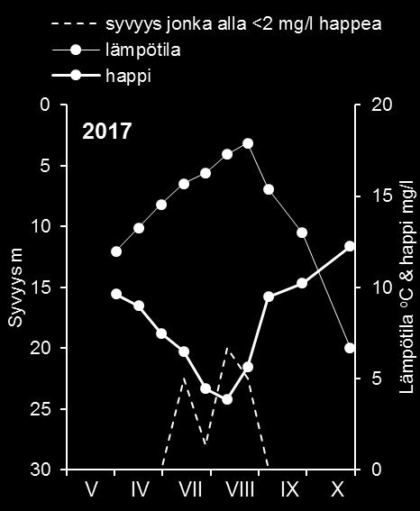 Happipitoisuus Alusvedessä liuenneen hapen pitoisuus alkoi vähentyä 1990-luvun puolivälin jälkeen, mutta tämä kehitys pysähtyi 2000-luvun alkuvuosina ja vuodesta 2012 happipitoisuus on kasvanut (Kuva