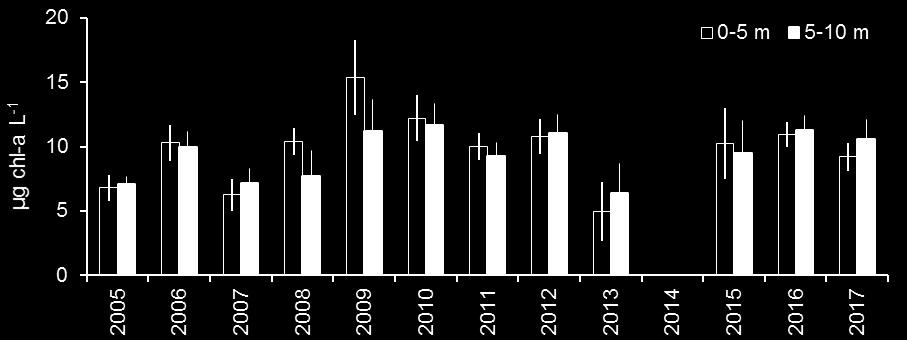 Ylinnä klorofylli a pigmentin (Chlorophyll a), keskellä kokonaisfosforin (Total phosphorus) ja alimpana kokonaistypen (Total nitrogen) pitoisuuksien