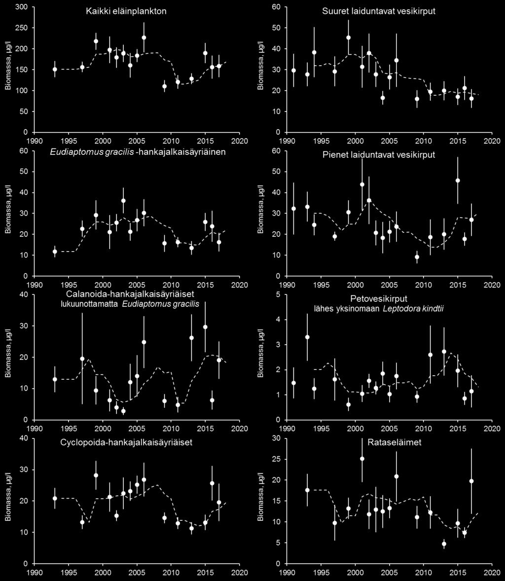 Tulokset Eläinplanktonin tilavuuspainotettu kokonaisbiomassa pysyi 150-200 µg/l tuntumassa vuoteen 2006 asti.
