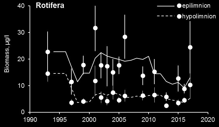 Kuva 4. Rataseläinten tilavuuspainotetun biomassan kasvukautinen keskiarvo (±keskivirhe) päällysvedessä (epilimnion) ja alusvedessä (hypolimnion) vuosina 1991-2017.