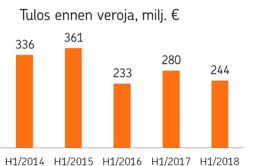 OP Yrityspankki Oyj Osavuosikatsaus 1.1. 30.6.2018 1.8.2018 klo 09.00 OP Yrityspankki Oyj:n osavuosikatsaus 1.1. 30.6.2018 Konsernin tulos ennen veroja oli 244 miljoonaa euroa (280).