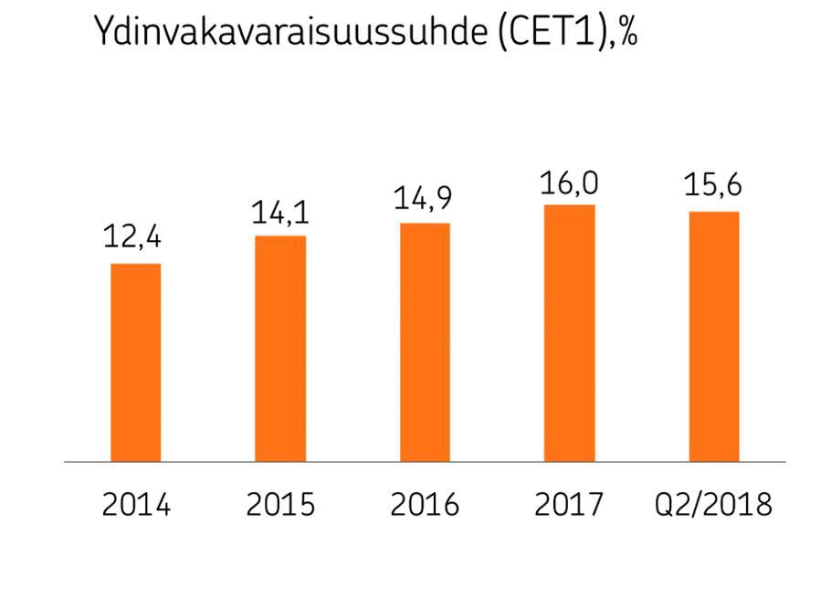 Luottokanta kasvoi vuodessa 9,3 prosenttia 21 miljardiin euroon. Kulu tuotto-suhde oli 35,1 prosenttia (30,8). Vahinkovakuutuksen tulos ennen veroja laski 60 miljoonaan euroon (98).