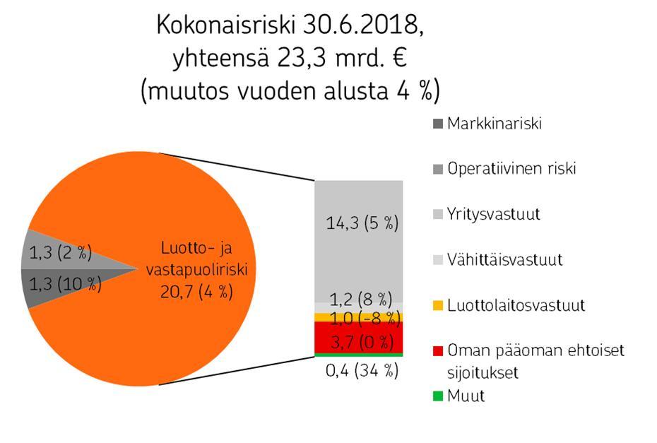 Konsernin tavoite CET1-vakavaraisuudelle on 15 prosenttia. Luottolaitostoiminnan vakavaraisuus on vahva suhteessa lakisääteiseen ja viranomaisen asettamiin vakavaraisuusvaatimuksiin.