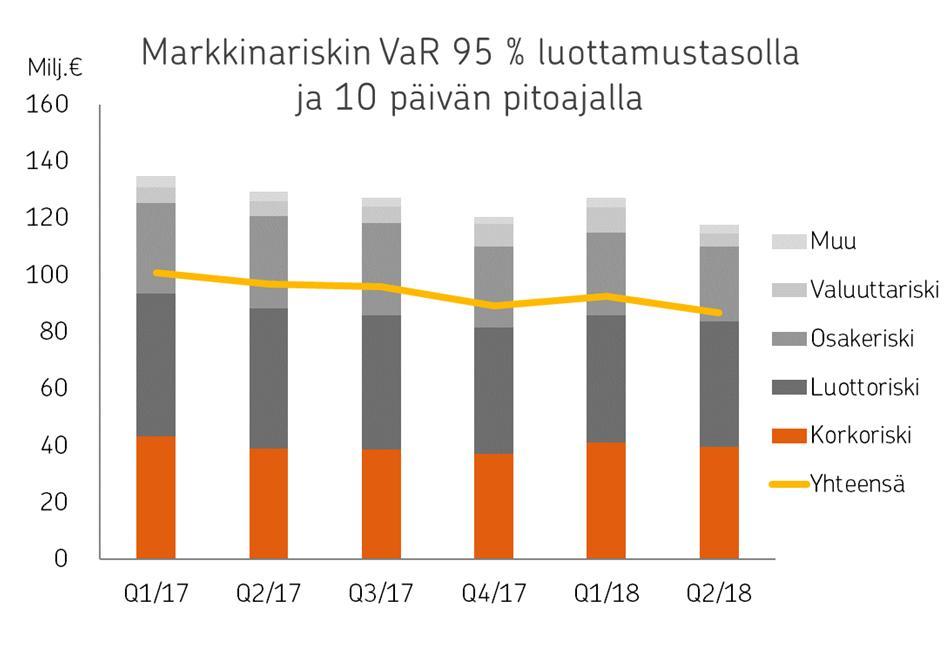 OP Yrityspankki Oyj Osavuosikatsaus 1.1. 30.6.2018 1.8.2018 klo 09.00 Vahinkovakuutusyhtiöiden vakavaraisuus Vakavaraisuusasema oli hieman viime vuodenvaihteen tasoa parempi. Milj. 30.6.2018 31.12.