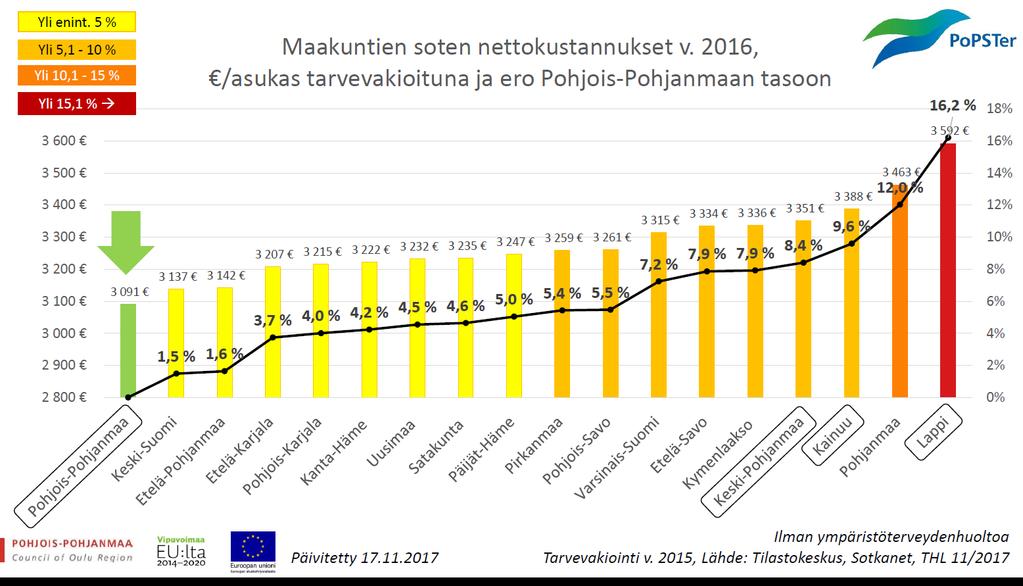 Maakuntavalmistelu/ LAPE : pohjoisen alueen OT-keskus,