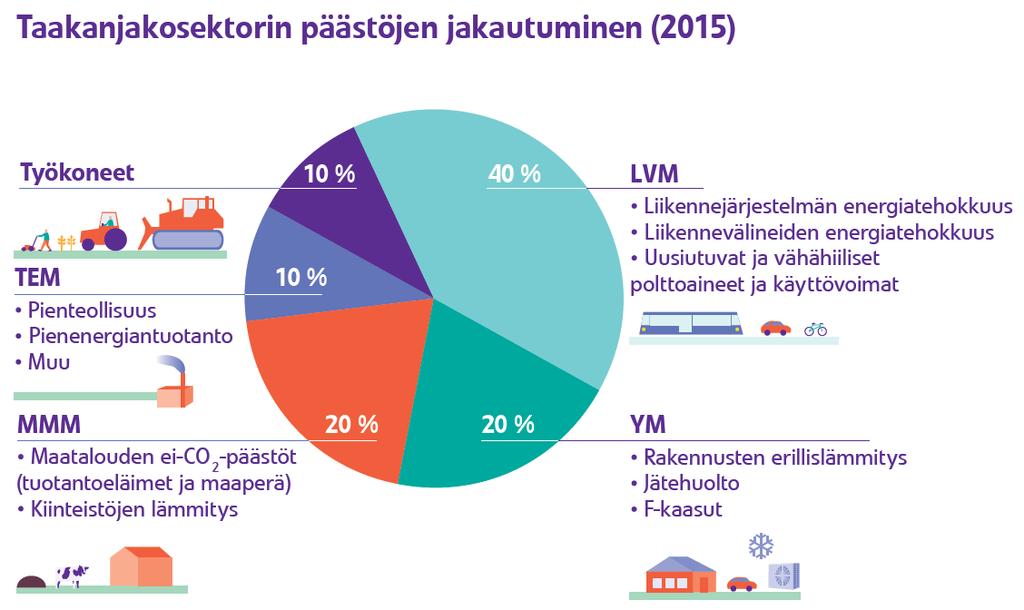 10 3. Keskipitkän aikavälin ilmastopolitiikan suunnitelma vuoteen 2030 Valtioneuvoston selonteko keskipitkän aikavälin ilmastosuunnitelmasta vuoteen 2030 Kohti ilmastoviisasta arkea 2 koskee