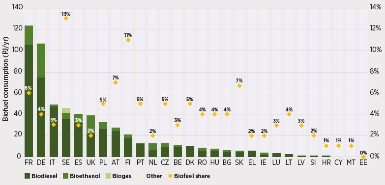 47 11. Biopolttoaineiden globaali kysyntä ja tarjonta Biopolttoaineita kulutettiin EU:ssa vuonna 2016 yhteensä noin 14 000 ktoe, sisältäen nestemäiset ja kaasumaiset liikenteen biopolttoaineet.