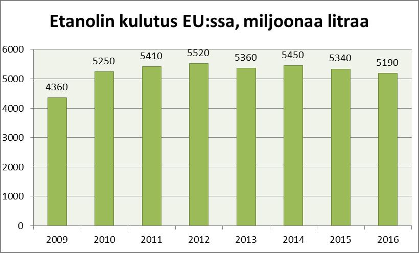 50 Kuva 10 Etanolin kulutus liikenteessä EU:ssa vuosina 2009-2016, miljoonaa litraa (lähde epure) Kuva 11 Etanolin tuonti EU:hun vuosina 2009-2016, miljoonaa litraa (lähde epure) 11.