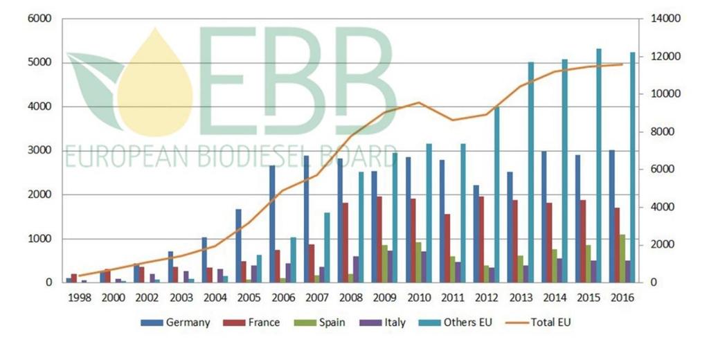 51 Taulukko 4 Biodieselin tuotantokapasiteetti Euroopassa (lähde European Biodiesel Board) 24 Biodieselin tuotantokapasiteetti Euroopassa, yhteensä 21 252 ktoe Saksa 4005 Espanja 3548 Alankomaat 2505