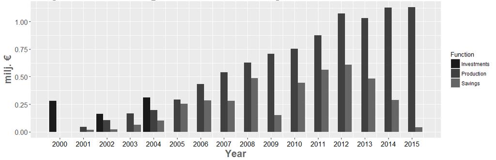 Investoinnit (panokset) aluetalouteen 2000-2015