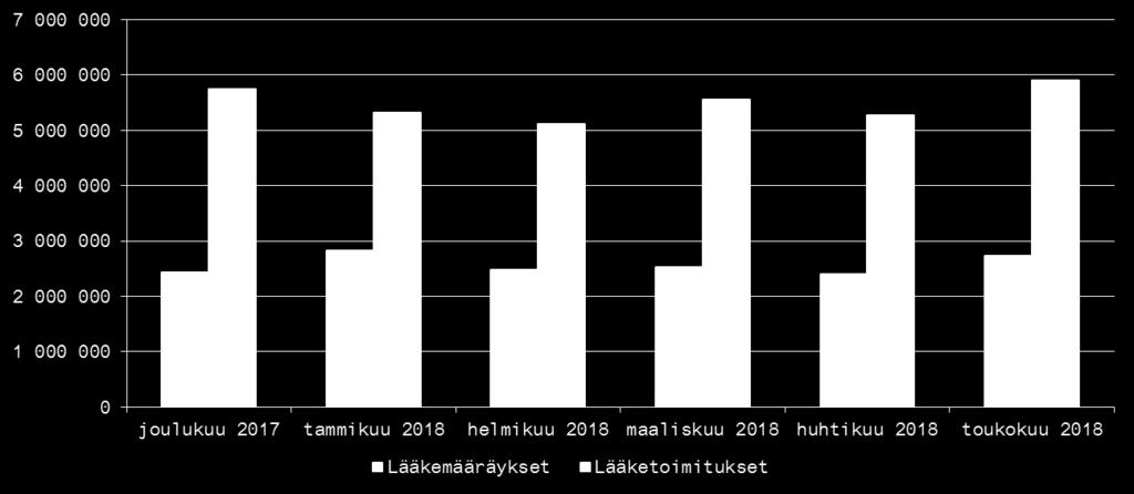 Lääkemääräykset ja toimitukset