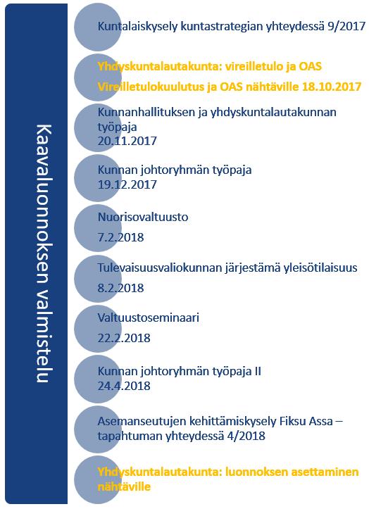 2. LÄHTÖKOHDAT JA TAVOITTEET 2.1. Kaavan keskeiset vaiheet ja osallistuminen Kaavatyö on käynnistynyt vuoden 2017 syksyllä ja edennyt luonnosvaiheeseen kevätkesällä 2018.