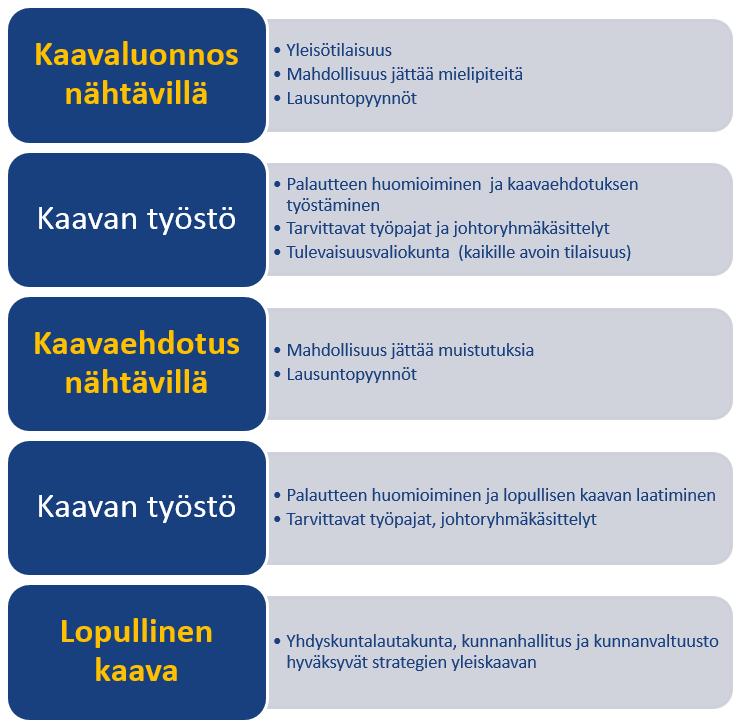 Tulevat vaiheet Tätä tarkempia MRL:n mukaisia kaavatasoja ovat osayleiskaavat ja asemakaavat.