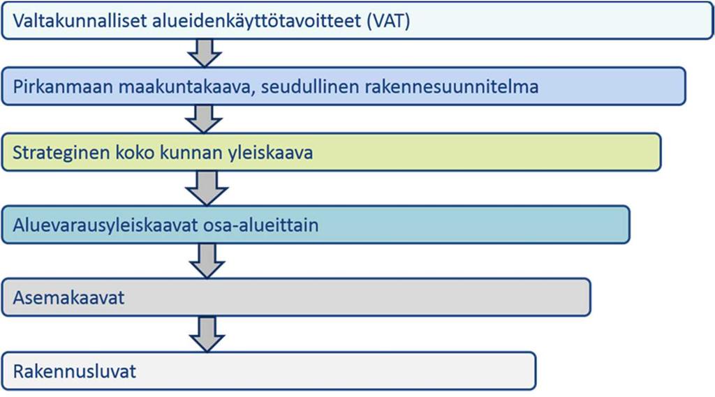 kokonaisuuden, jonka pohjalta arvioidaan yleiskaavoituksen sisältöä, laatua ja tarkoituksenmukaisuutta. Kuva 2.