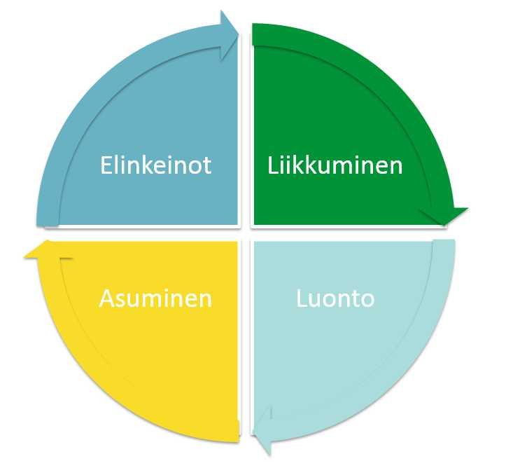 3. STRATEGISEN YLEISKAAVAN KUVAUS Strategisessa yleiskaavassa on pyritty hahmottamaan suuntaviivoja, joilla Lempäälää kehitetään tulevien 20 vuoden aikana.