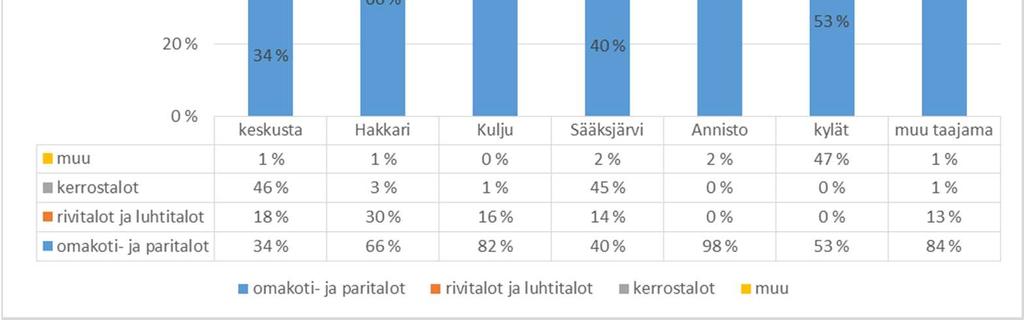 olla. Strateginen yleiskaava lähtee osaltaan vastaamaan tähän haasteeseen. Kehityskuvia on esitelty ja analysoitu kattavammin liitteessä 4: Kehityskuvavaihtoehdot: asumisen sijoittuminen.