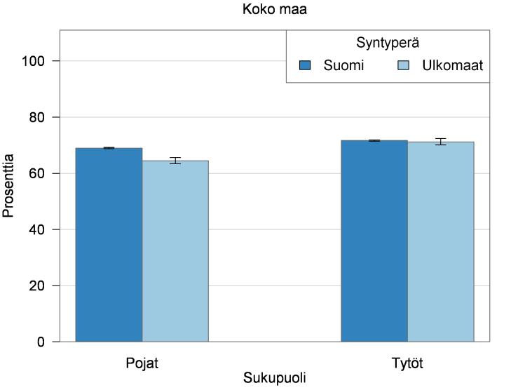 Suurempi osuus ulkomaalaistaustaisista nuorista on ilman peruskoulun jälkeistä opiskelupaikkaa tai on keskeyttänyt toisen asteen koulutuksen kuin suomalaistaustaisista nuorista.