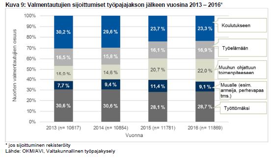 Sijoittuminen