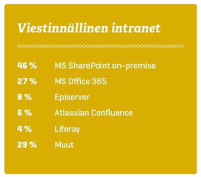 SharePointin kärkisijojen jälkeen markkinassa on laaja hajonta hyvin erilaisia alustoja uusimmista sosiaalisista työkaluista aivan elinkaarensa loppupäässä oleviin CMS-järjestelmiin.