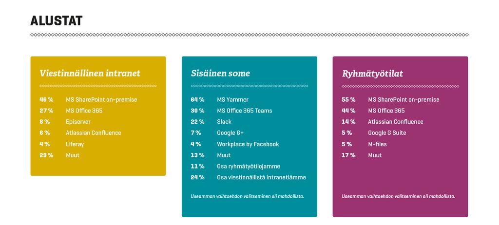 SharePointin kärkisijojen jälkeen markkinassa on laaja hajonta hyvin erilaisia alustoja uusimmista sosiaalisista työkaluista aivan elinkaarensa loppupäässä oleviin