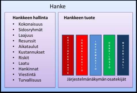 6 LIITE 3 Hankeohjeen HN918 hankehallinnan kuvaus Kuva 9: