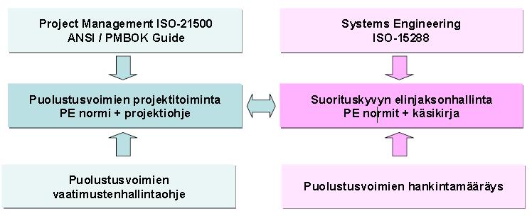 65 4.4. Puolustusvoimien projektitoiminnan ohjeistuksen tarkastelu Projektinhallinta (PM) verrattuna järjestelmäsuunnitteluun (SE) Hankealan ohjeissa ja normeissa viitataan useasti ISO 15288