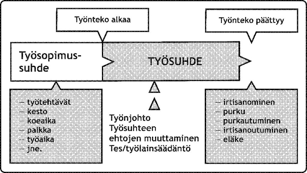 Perustietoa työsopimuksesta ja työsuhteesta Työsopimus Työn tekeminen perustuu työsopimukseen.