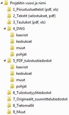 10/15 Esimerkki sähkösuunnittelun loppudokumenttien tiedostorakenteesta: Vektoritiedostojen on oltava DWG -muodossa, versio AutoCad 2010 tai uudempi.