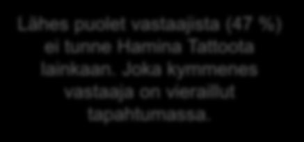 Hamina Tattoon tunteminen Kuinka hyvin tunnet Hamina Tattoo -tapahtuman? 10 % Lähes puolet vastaajista (47 %) ei tunne Hamina Tattoota lainkaan. Joka kymmenes vastaaja on vieraillut tapahtumassa.