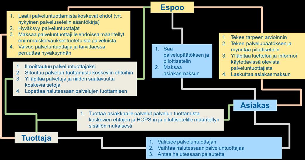 maksaa palveluntuottajille tuotetuista palveluista, valvoo palveluntuottajia ja tarvittaessa peruuttaa hyväksynnän tekee asiakkaan palvelutarpeen arvioinnin tekee asiakkaalle palvelupäätöksen ja