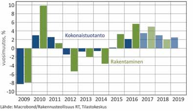 Asuntoaloitukset säilyvät korkealla tasolla, mutta yhteensä kaikkien talonrakennustöiden määrä kääntyy laskuun.