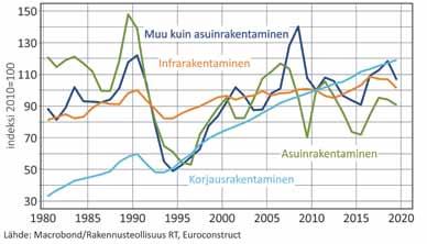 Asuinrakennuksia korjattiin 7,6 miljardin euron edestä, ja valtaosa korjauksista kohdistui kerros- ja rivitalokantaan.