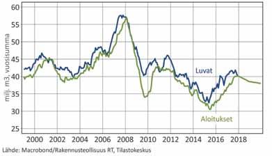 Rakennusteollisuus RT:n suhdannekatsaus kevät 2018 5 Toimitilarakentaminen Liike-, toimisto-, teollisuus- ja varastorakennukset Toimitilarakentamisen aloitukset laskevat tänä vuonna kaikissa