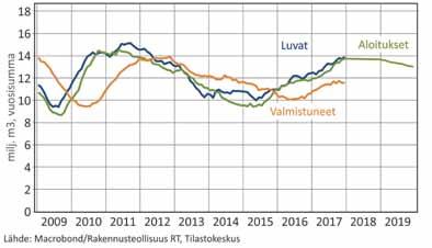 Muun kuin asuinrakentamisen aloitukset ylsivät viime vuonna 26,4 miljoonaan kuutiometriin. Tänä vuonna määrä vähenee 1,5 miljoonalla kuutiolla.